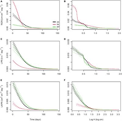 Daily Temperature Effect on Seedling Growth Dynamic of Three Invasive Alien Species